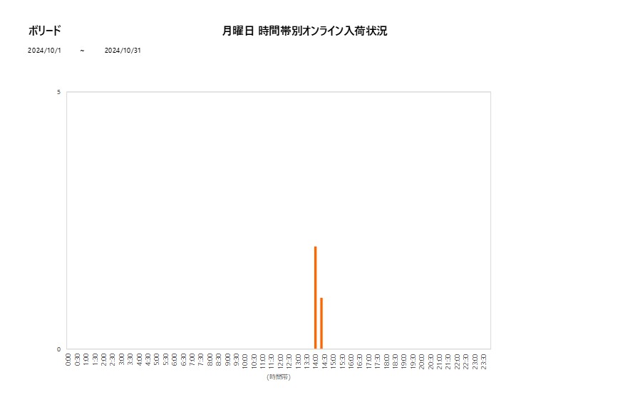 月曜日ボリード202410グラフ